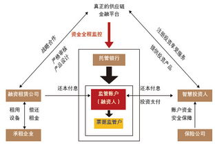 四大模型解碼供應鏈金融 首席財務官的商業(yè)與金融業(yè)務革新視角