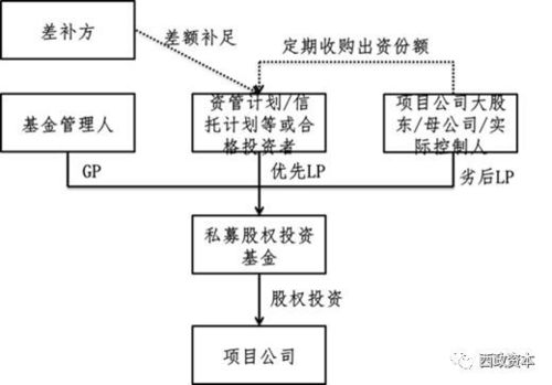 地產私募基金融資產品業務實操全解析